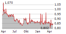 KME GROUP SPA Chart 1 Jahr