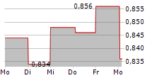 KME GROUP SPA 5-Tage-Chart