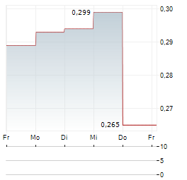 KN ENERGIES Aktie 5-Tage-Chart