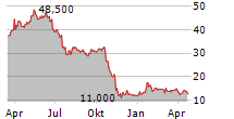 KNAUS TABBERT AG Chart 1 Jahr