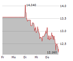 KNAUS TABBERT AG Chart 1 Jahr