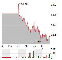 KNAUS TABBERT Aktie 5-Tage-Chart