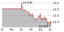 KNAUS TABBERT AG 5-Tage-Chart