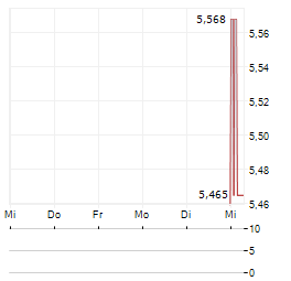 KNC LABORATORIES Aktie 5-Tage-Chart