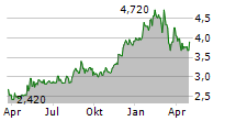 KNEAT.COM INC Chart 1 Jahr