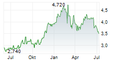 KNEAT.COM INC Chart 1 Jahr