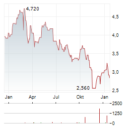 KNEAT.COM Aktie Chart 1 Jahr