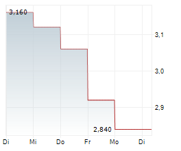 KNEAT.COM INC Chart 1 Jahr