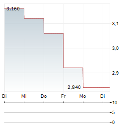 KNEAT.COM Aktie 5-Tage-Chart
