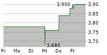 KNEAT.COM INC 5-Tage-Chart