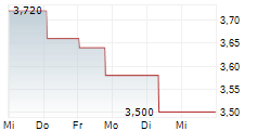 KNEAT.COM INC 5-Tage-Chart