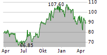 KNIFE RIVER CORPORATION Chart 1 Jahr