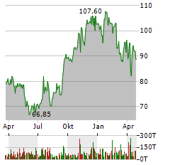 KNIFE RIVER Aktie Chart 1 Jahr