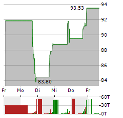 KNIFE RIVER Aktie 5-Tage-Chart