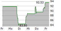 KNIFE RIVER CORPORATION 5-Tage-Chart