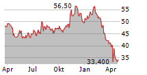 KNIGHT-SWIFT TRANSPORTATION HOLDINGS INC Chart 1 Jahr