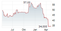 KNIGHT-SWIFT TRANSPORTATION HOLDINGS INC Chart 1 Jahr