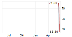 KNIGHT-SWIFT TRANSPORTATION HOLDINGS INC Chart 1 Jahr