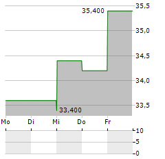 KNIGHT-SWIFT Aktie 5-Tage-Chart