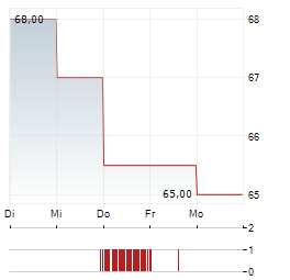 KNIGHT-SWIFT Aktie 5-Tage-Chart