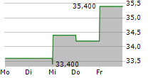 KNIGHT-SWIFT TRANSPORTATION HOLDINGS INC 5-Tage-Chart