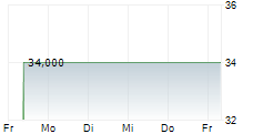 KNIGHT-SWIFT TRANSPORTATION HOLDINGS INC 5-Tage-Chart