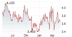 KNIGHT THERAPEUTICS INC Chart 1 Jahr