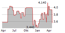 KNIGHT THERAPEUTICS INC Chart 1 Jahr