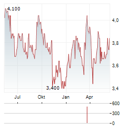 KNIGHT THERAPEUTICS Aktie Chart 1 Jahr