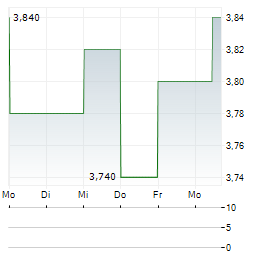 KNIGHT THERAPEUTICS Aktie 5-Tage-Chart