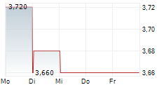 KNIGHT THERAPEUTICS INC 5-Tage-Chart