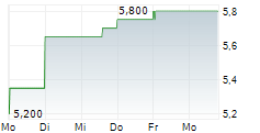 KNIGHT THERAPEUTICS INC 5-Tage-Chart KNIGHT THERAPEUTICS INC 5-Tage-Chart