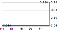 KNIGHT THERAPEUTICS INC 5-Tage-Chart