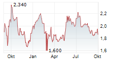 KNIGHTS GROUP HOLDINGS PLC Chart 1 Jahr