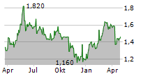 KNIGHTS GROUP HOLDINGS PLC Chart 1 Jahr