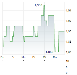 KNIGHTS GROUP Aktie 5-Tage-Chart