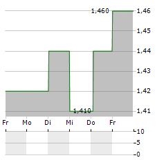 KNIGHTS GROUP Aktie 5-Tage-Chart