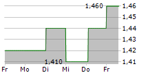 KNIGHTS GROUP HOLDINGS PLC 5-Tage-Chart