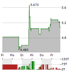 KNIGHTSCOPE Aktie 5-Tage-Chart