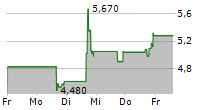 KNIGHTSCOPE INC 5-Tage-Chart