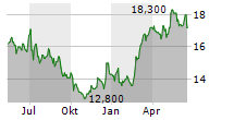 KNORR-BREMSE AG ADR Chart 1 Jahr