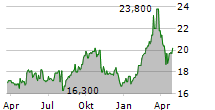 KNORR-BREMSE AG ADR Chart 1 Jahr