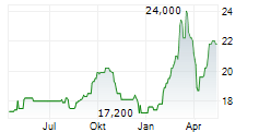 KNORR-BREMSE AG ADR Chart 1 Jahr