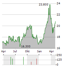 KNORR-BREMSE AG ADR Aktie Chart 1 Jahr