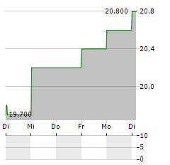 KNORR-BREMSE AG ADR Aktie 5-Tage-Chart