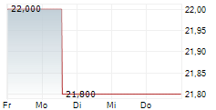 KNORR-BREMSE AG ADR 5-Tage-Chart