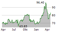 KNORR-BREMSE AG Chart 1 Jahr