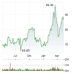 KNORR-BREMSE Aktie Chart 1 Jahr