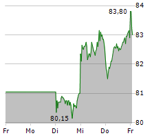 KNORR-BREMSE AG Chart 1 Jahr