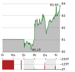 KNORR-BREMSE Aktie 5-Tage-Chart